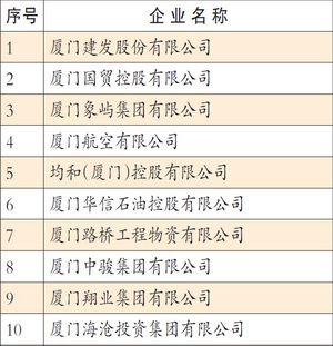 2015廈門服務(wù)業(yè)企業(yè)100強(qiáng)排行榜.jpg